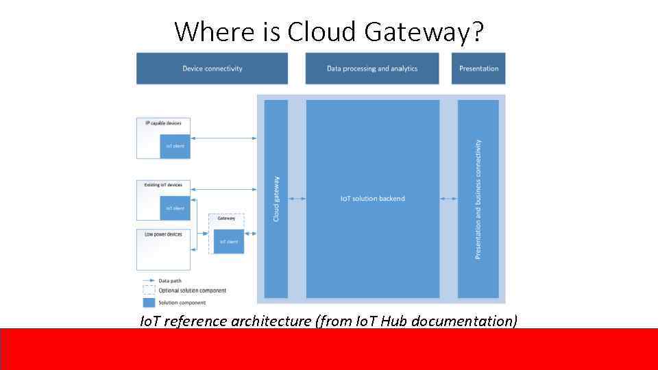 Where is Cloud Gateway? Io. T reference architecture (from Io. T Hub documentation) 