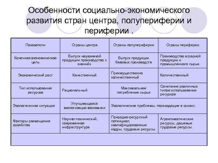 Страны центра и периферии