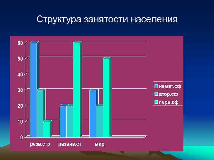 Структура занятости населения 