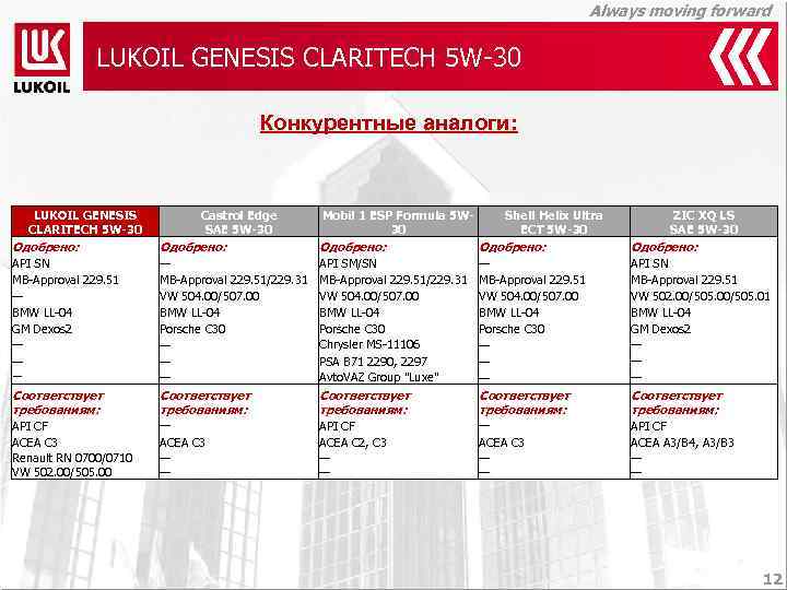 Always moving forward LUKOIL GENESIS CLARITECH 5 W-30 Конкурентные аналоги: LUKOIL GENESIS CLARITECH 5