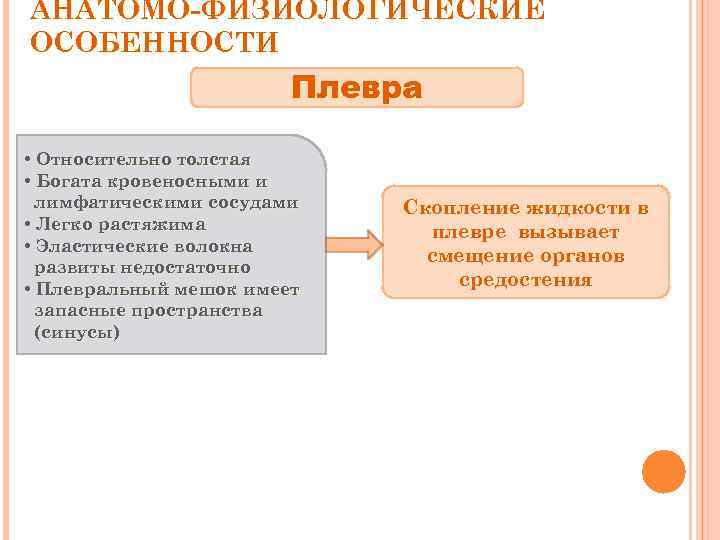 АНАТОМО-ФИЗИОЛОГИЧЕСКИЕ ОСОБЕННОСТИ Плевра • Относительно толстая • Богата кровеносными и лимфатическими сосудами • Легко