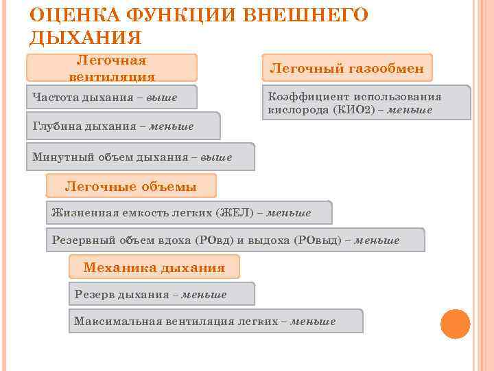 ОЦЕНКА ФУНКЦИИ ВНЕШНЕГО ДЫХАНИЯ Легочная вентиляция Частота дыхания – выше Легочный газообмен Коэффициент использования