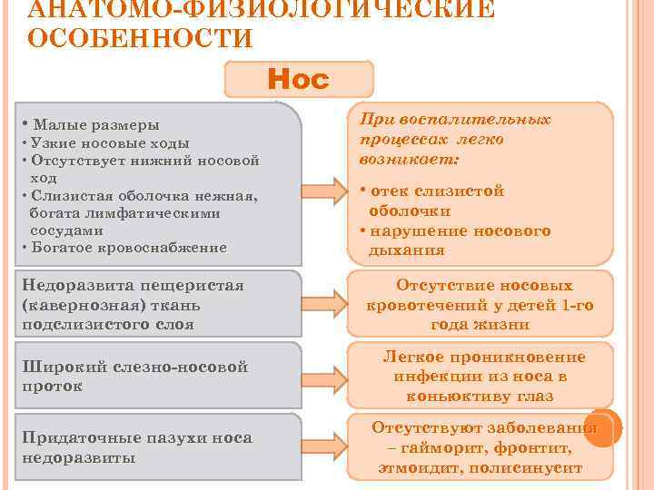 АНАТОМО-ФИЗИОЛОГИЧЕСКИЕ ОСОБЕННОСТИ Нос • Малые размеры • Узкие носовые ходы • Отсутствует нижний носовой