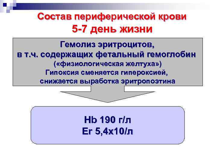 Состав периферической крови 5 -7 день жизни Гемолиз эритроцитов, в т. ч. содержащих фетальный