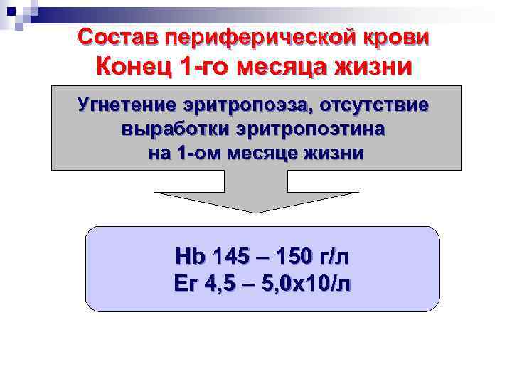 Состав периферической крови Конец 1 -го месяца жизни Угнетение эритропоэза, отсутствие выработки эритропоэтина на