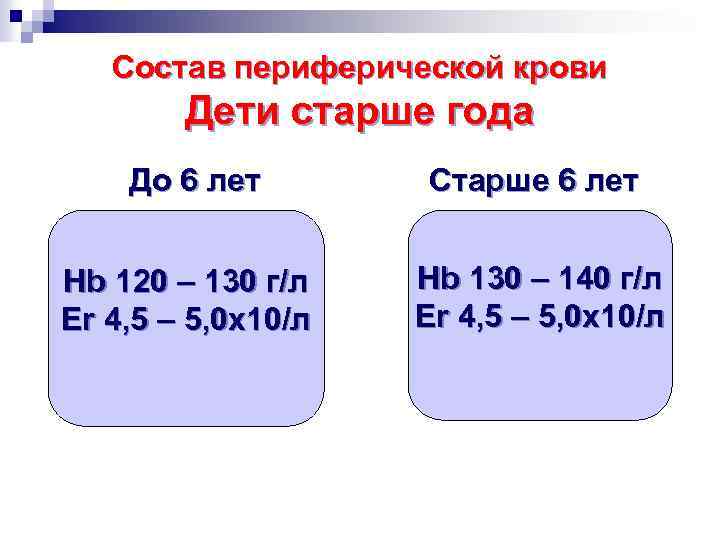 Состав периферической крови Дети старше года До 6 лет Старше 6 лет Hb 120