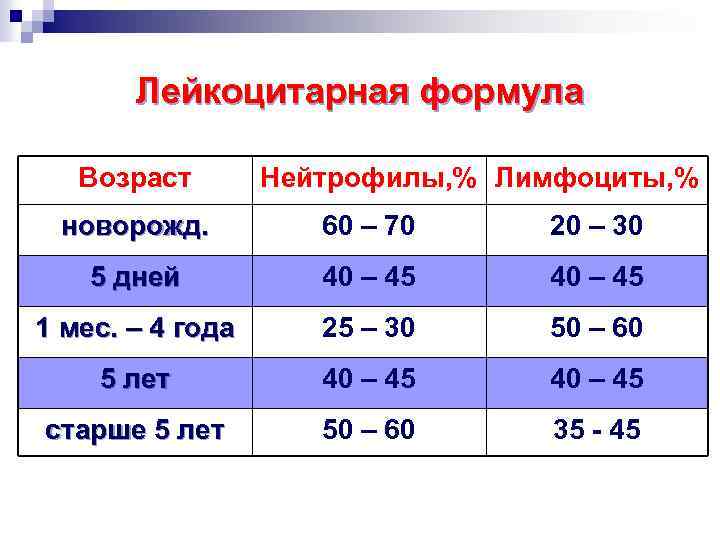 Лейкоцитарная формула Возраст Нейтрофилы, % Лимфоциты, % новорожд. 60 – 70 20 – 30