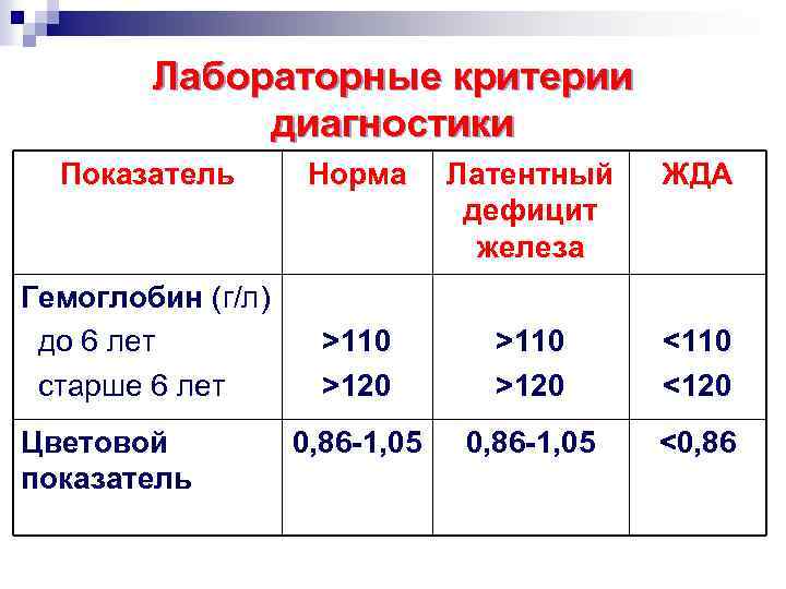 Ожсс при анемии. Критерии лабораторной диагностики жда. Критерии диагностики железодефицитной анемии. Лабораторные критерии железодефицитных состояний у детей. Латентный дефицит железа лабораторные показатели.