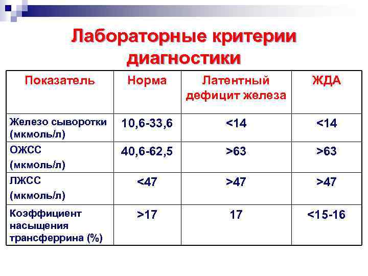 Нормально л. Железо мкмоль/л норма. Латентный дефицит железа лабораторные показатели. Показатель железа в крови норма. Норма железа в крови мкмоль/л.