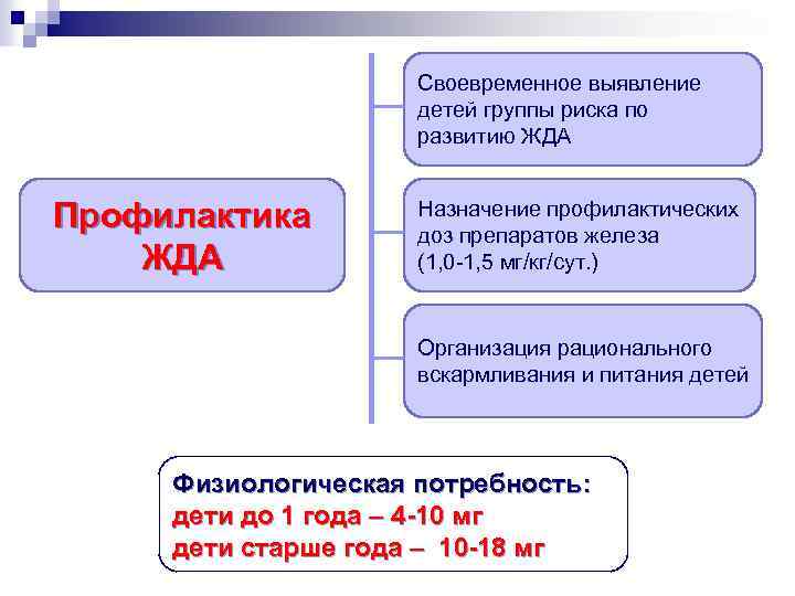 Своевременное выявление детей группы риска по развитию ЖДА Профилактика ЖДА Назначение профилактических доз препаратов