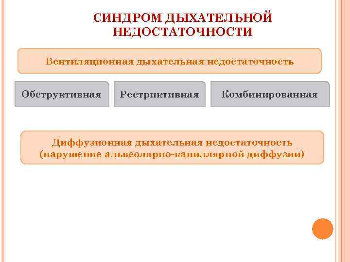 СИНДРОМ ДЫХАТЕЛЬНОЙ НЕДОСТАТОЧНОСТИ Вентиляционная дыхательная недостаточность Обструктивная Рестриктивная Комбинированная Диффузионная дыхательная недостаточность (нарушение альвеолярно-капиллярной