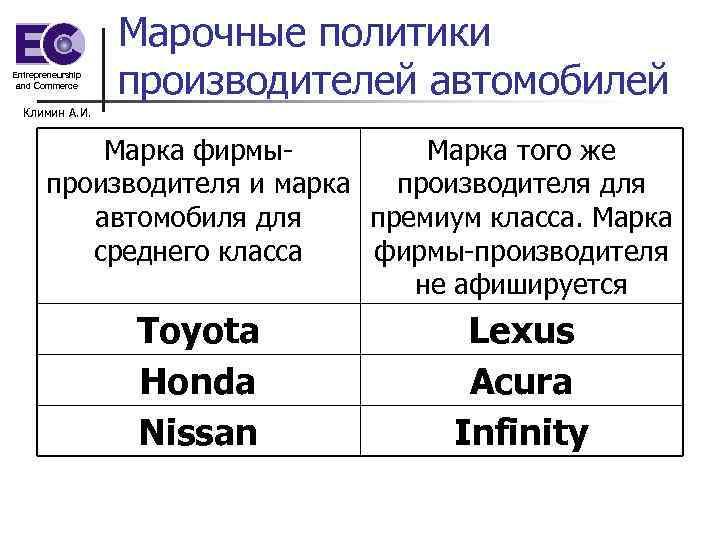 Entrepreneurship and Commerce Марочные политики производителей автомобилей Климин А. И. Марка фирмы. Марка того