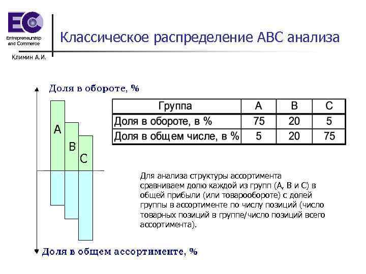 Entrepreneurship and Commerce Классическое распределение АВС анализа Климин А. И. А В С Для