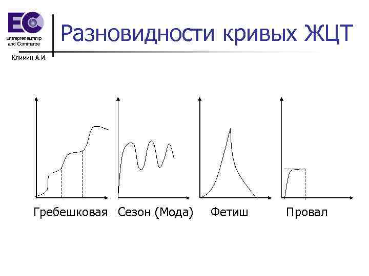 Тип жизненного цикла товара. ЖЦТ гребешковая кривая. Гребешковая кривая жизненного цикла товара пример. Вариации кривых жизненного цикла товара. Кривая бум жизненного цикла.