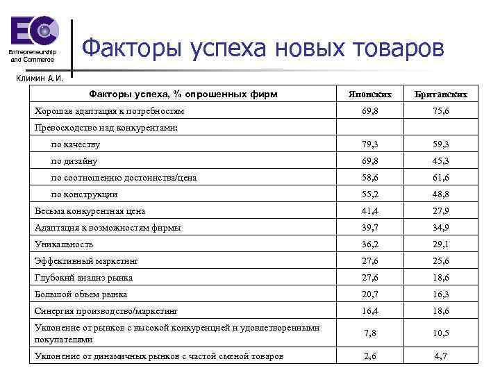 Entrepreneurship and Commerce Факторы успеха новых товаров Климин А. И. Факторы успеха, % опрошенных