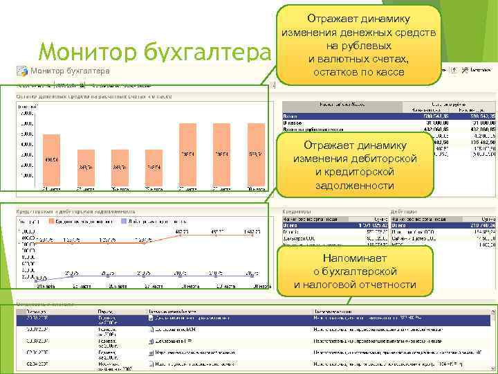 Монитор бухгалтера Отражает динамику изменения денежных средств на рублевых и валютных счетах, остатков по