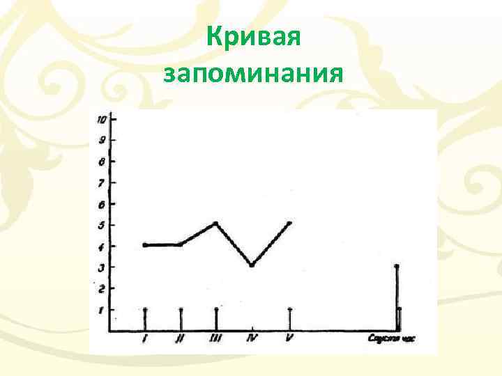 Слово кривая. Кривая запоминания. Кривая заучивания. Кривая памяти.