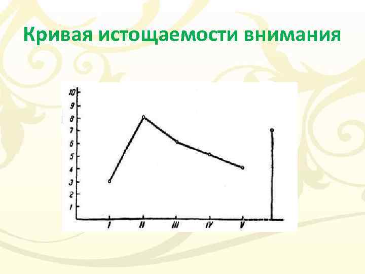 Кривая истощаемости внимания 