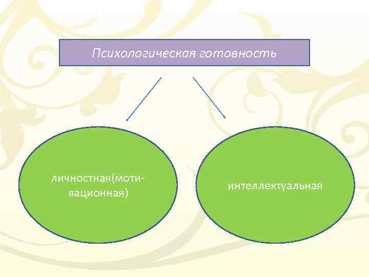 Психологическая готовность личностная(мотивационная) интеллектуальная 