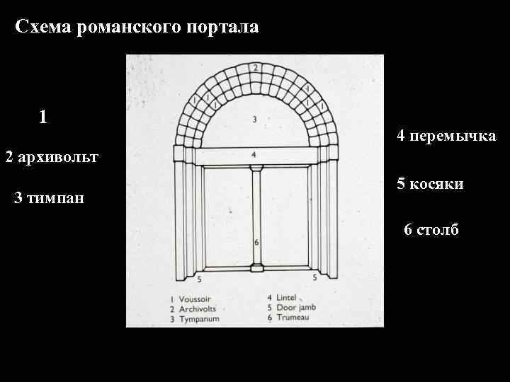 Схема романского портала 1 4 перемычка 2 архивольт 3 тимпан 5 косяки 6 столб