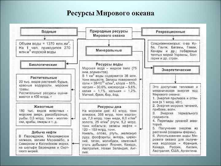 Ресурсы Мирового океана 