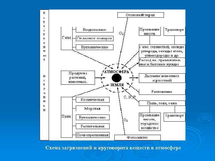 Схема загрязнений и кpуговоpота веществ в атмосфере 