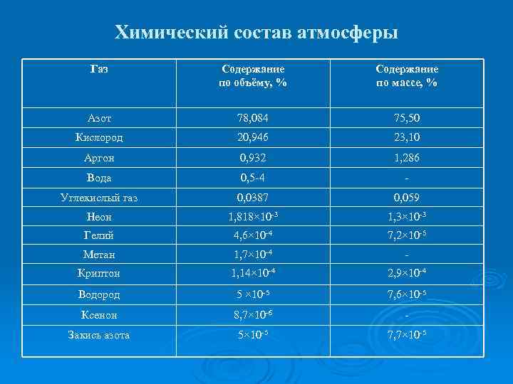 Химический состав атмосферы презентация