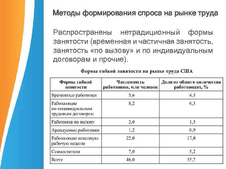 Методы формирования спроса на рынке труда Распространены нетрадиционный формы занятости (временная и частичная занятость,