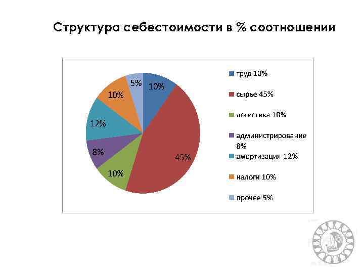 Структура себестоимости. Структура себестоимости это соотношение. Структура безалкогольных напитков. Структура себестоимости сока. Структура производства пивных и безалкогольных напитков.