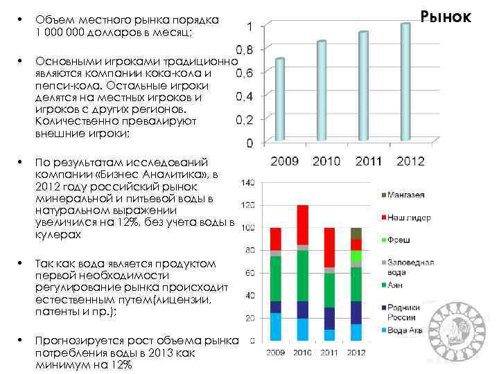  • Объем местного рынка порядка 1 000 долларов в месяц; • Основными игроками