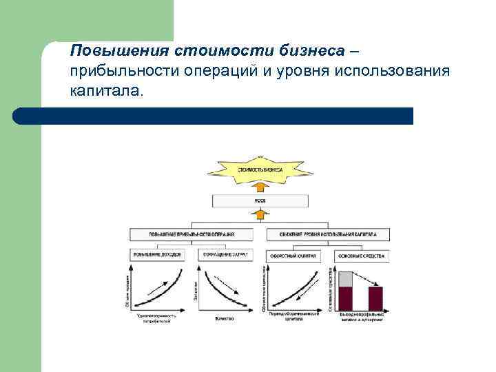 Повышения стоимости бизнеса – прибыльности операций и уровня использования капитала. 