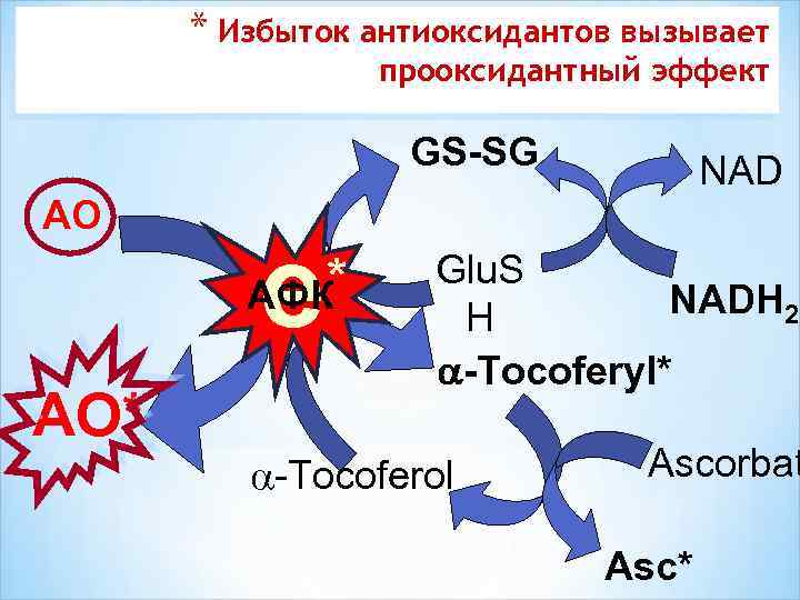 * Избыток антиоксидантов вызывает прооксидантный эффект GS-SG АО е * АФК АО* NAD Glu.