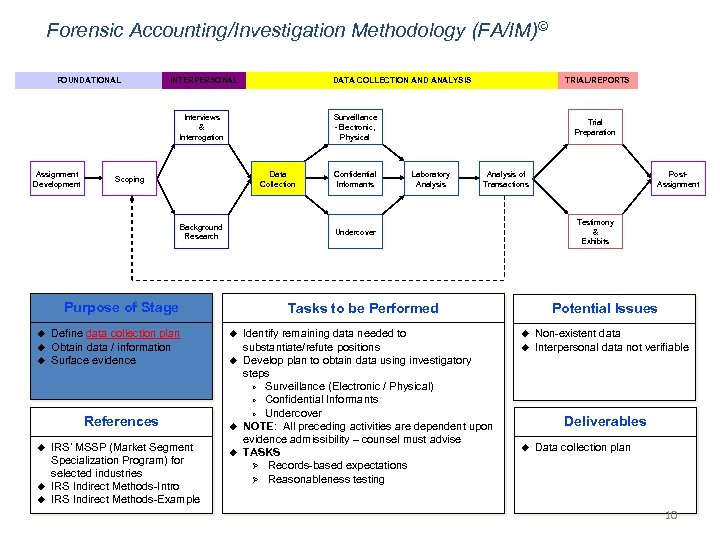 Forensic Accounting/Investigation Methodology (FA/IM)© FOUNDATIONAL INTERPERSONAL DATA COLLECTION AND ANALYSIS Surveillance -Electronic, Physical Interviews