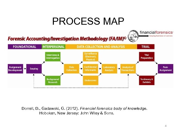 PROCESS MAP Dorrell, D. , Gadawski, G. (2012). Financial forensics body of knowledge. Hoboken,