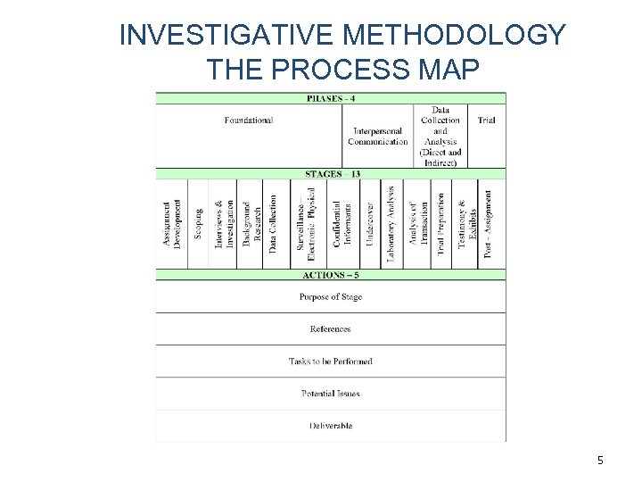 INVESTIGATIVE METHODOLOGY THE PROCESS MAP 5 