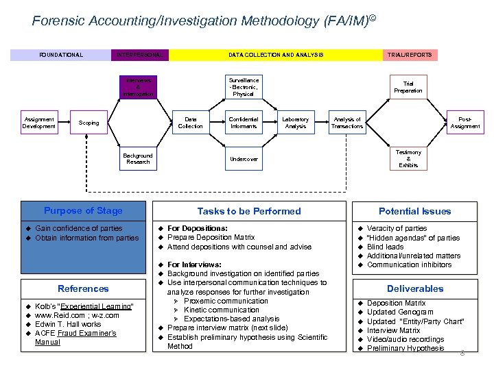 Forensic Accounting/Investigation Methodology (FA/IM)© FOUNDATIONAL INTERPERSONAL DATA COLLECTION AND ANALYSIS Surveillance -Electronic, Physical Interviews