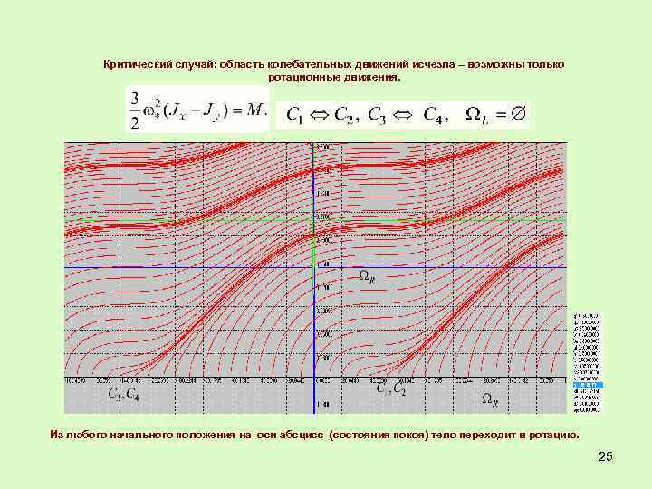 Критический случай: область колебательных движений исчезла – возможны только ротационные движения. Из любого начального
