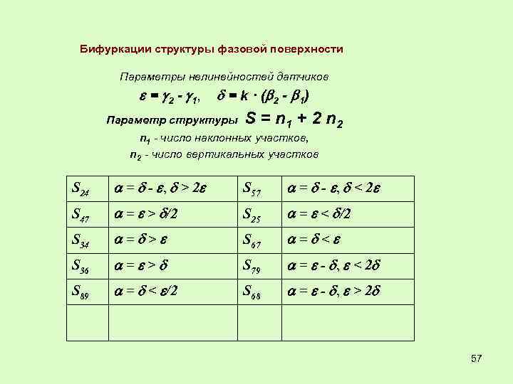 Бифуркации структуры фазовой поверхности Параметры нелинейностей датчиков = 2 - 1 , = k