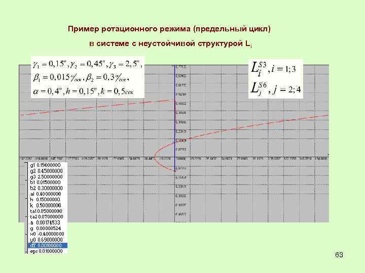 Пример ротационного режима (предельный цикл) в системе с неустойчивой структурой Li 63 