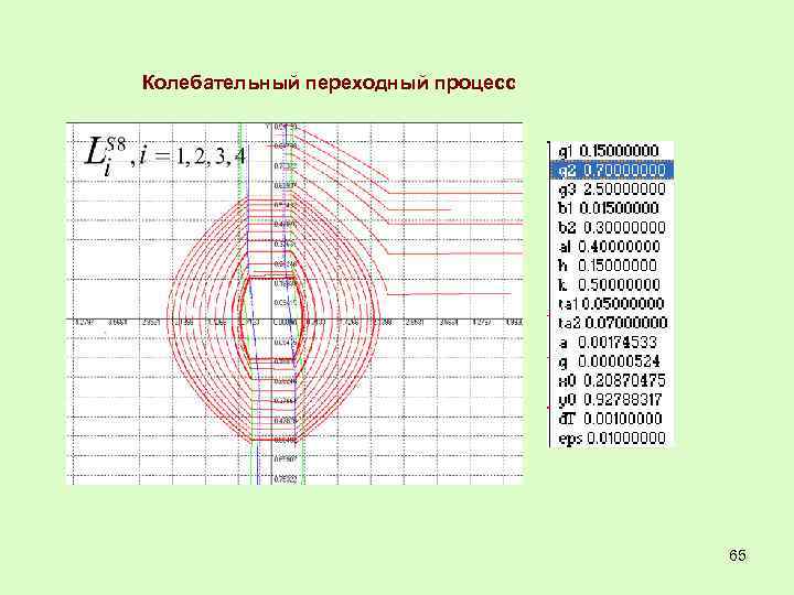 Колебательный переходный процесс 65 