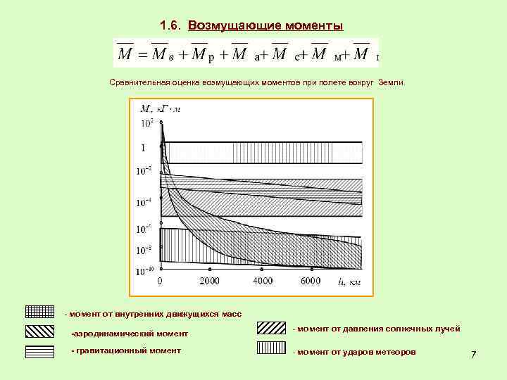 1. 6. Возмущающие моменты Cравнительная оценка возмущающих моментов при полете вокруг Земли. - момент