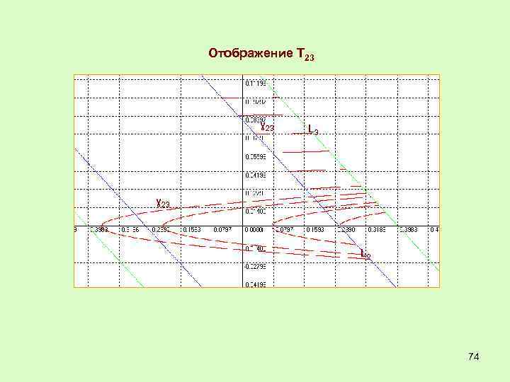 Отображение Т 23 ɣ 23 L 2 74 