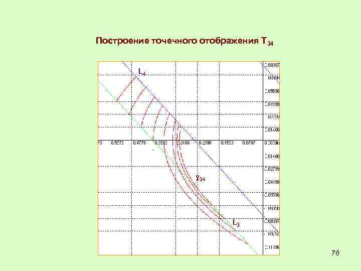 Построение точечного отображения Т 34 L 4 ɣ 34 L 3 76 