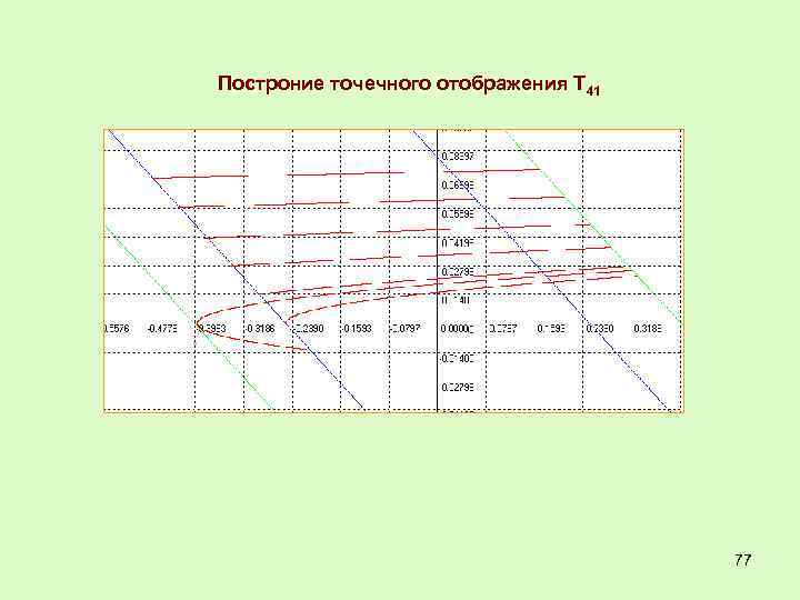 Построние точечного отображения Т 41 77 