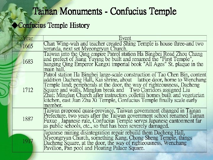 Tainan Monuments - Confucius Temple ◆Confucius Temple History 