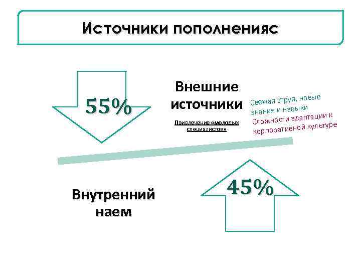 Источники пополненияс 55% Внутренний наем Внешние источники Привлечение «молодых специалистов» , новые Свежая струя