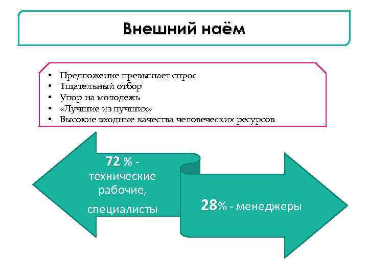 Внешний наём • • • Предложение превышает спрос Тщательный отбор Упор на молодежь «Лучшие