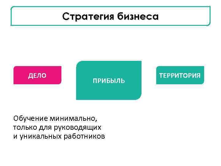 Стратегия бизнеса ДЕЛО ПРИБЫЛЬ Обучение минимально, только для руководящих и уникальных работников ТЕРРИТОРИЯ 