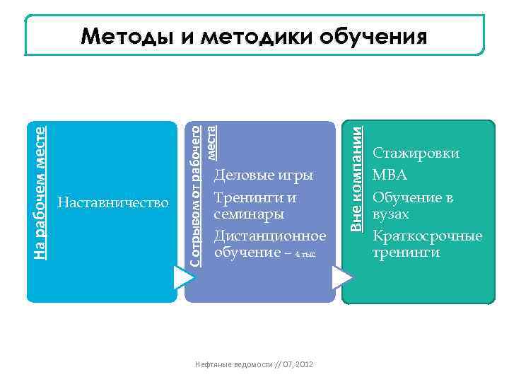 Деловые игры Тренинги и семинары Дистанционное обучение – 4 тыс Нефтяные ведомости // 07,