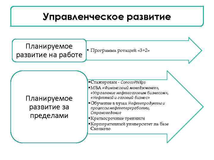 Управленческое развитие Планируемое развитие на работе Планируемое развитие за пределами • Программа ротаций «